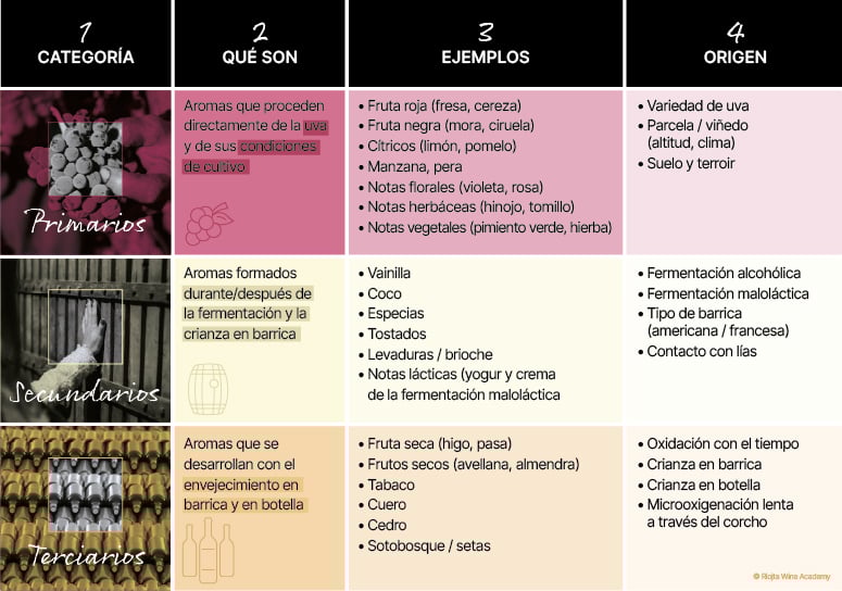 Aromas vino