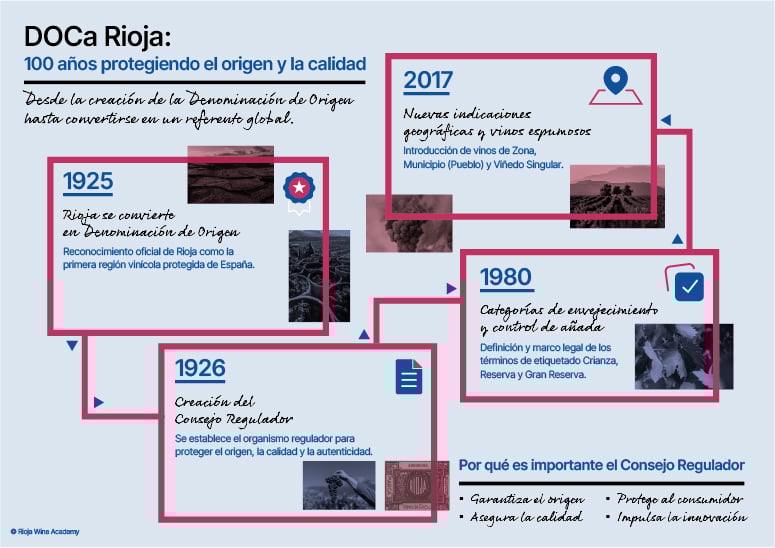 Consejo Regulador Rioja Historia